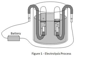 Electrolysis and Voltage | Science Fair Projects | STEM Projects