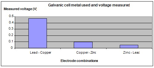 galvanic cells science fair project