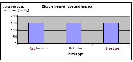 cycling helmet strength science project