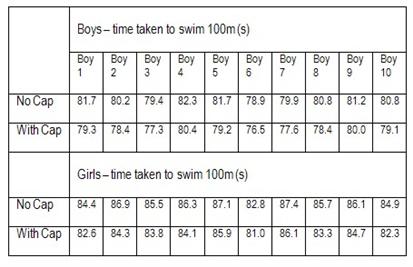 swimming cap and speed science fair project
