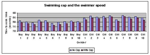 swim cap science experiment