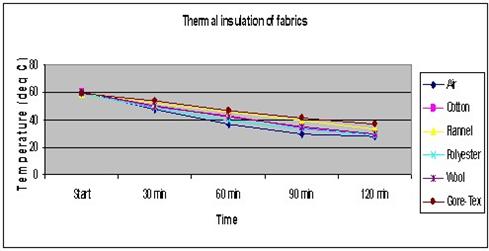 goretex and wool science project