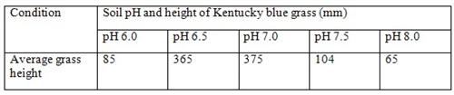 Kentucky bluegrass botany science fair project