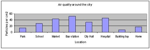 Urban pollution science project