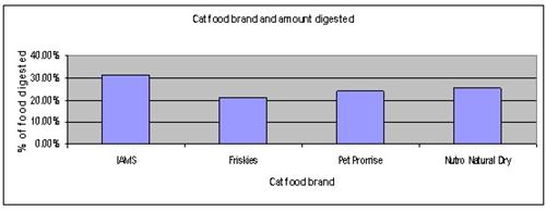 Cat food science project