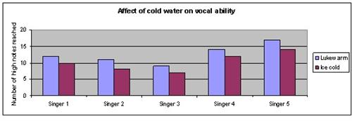 Vocal chords science fair project