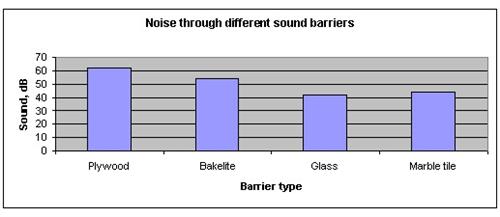 material density and sound transmission science fair project