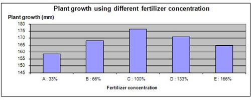 Fertilizer and plant growth science fair project