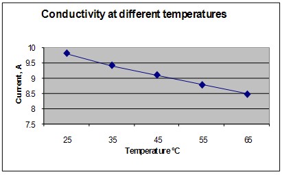 Temperature and electric currents science project