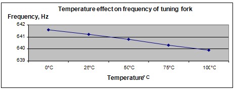 Tuning fork frequency science fair project