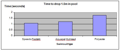 swimsuit materials science fair project