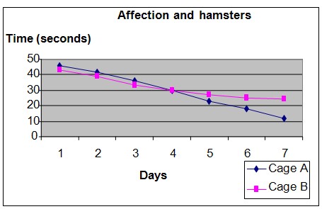 Hamsters and affection science fair project