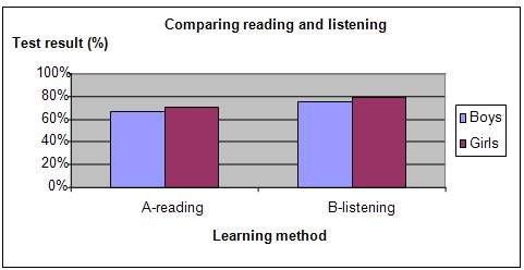 Reading and listening learning science fair project