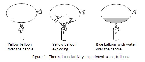 Burning balloon science fair project