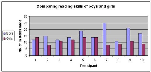 reading abilities science experiment