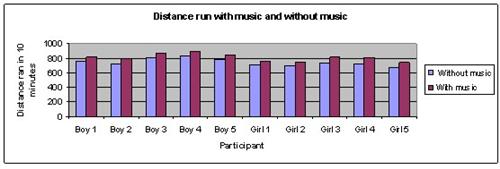 music and jogging science fair project