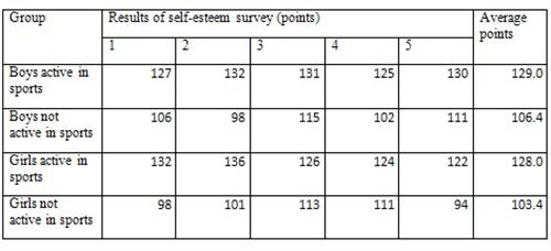 self esteem and sports experiment