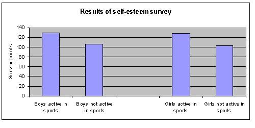 self esteem science fair project