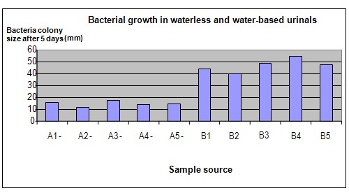 waterless urinals science fair project