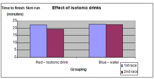isotonic drinks science fair project