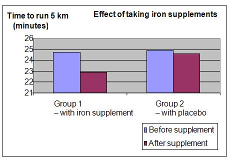 iron deficiency science fair project