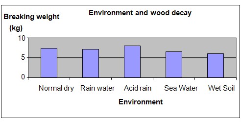 wood rot science fair project