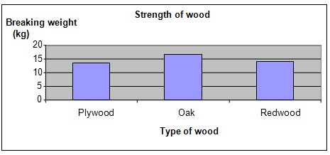 wood hardness science fair project