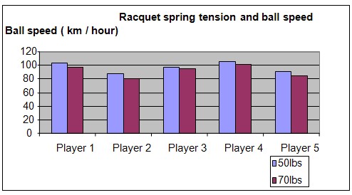 tennis racquet tension science project
