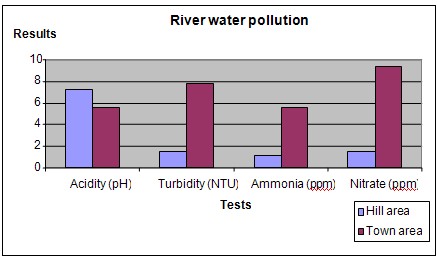 river water quality science fair project