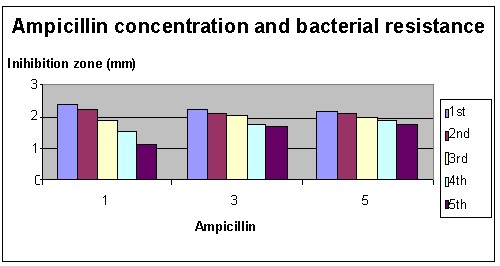 bacterial resistance science project