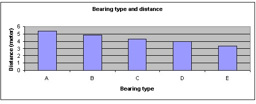 skateboard bearings science fair project