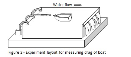 water drag science project