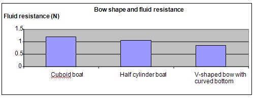 aerodynamics science fair project