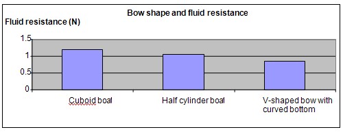 aerodynamics science fair project