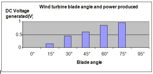 turbine angle science fair project