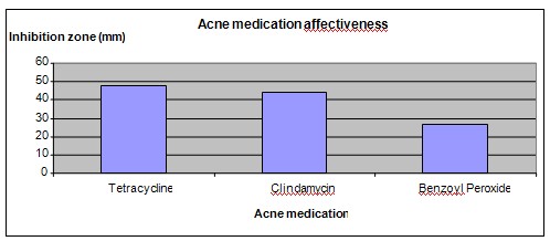 acne science fair project