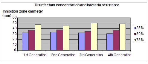 bacterial resistance science fair project