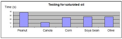 Cooking oil saturated fat science fair projects