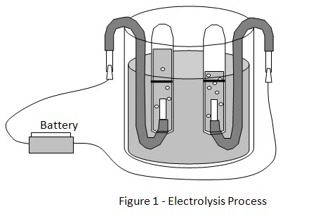 electrolysis process science project