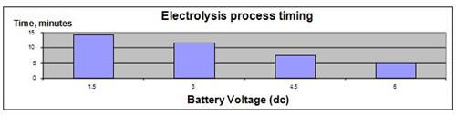 electrolysis science fair project