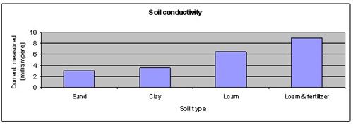 soil conductivity science fair project