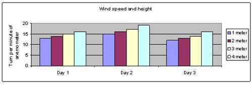 Wind speed science project