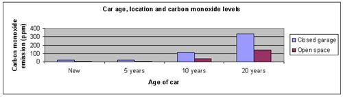 carbon monoxide science fair project