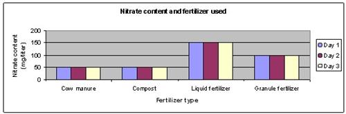 nitrate leaching fertilizer science project