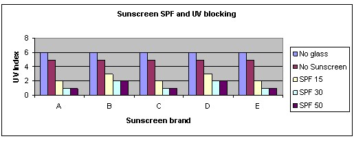 UV sunscreen science fair project