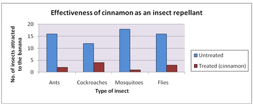 natural insect repellent science fair project