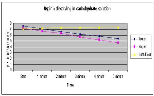 aspirin science fair project