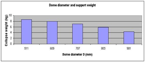 Dome strengtth science experiment