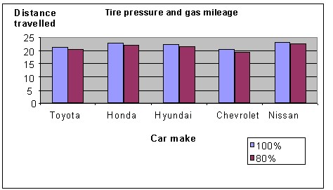 car tire pressure science fair project