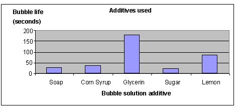 soap bubbles science fair project